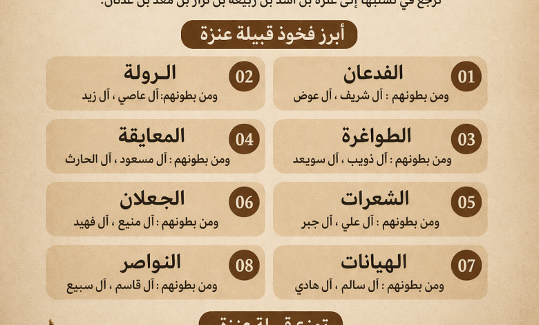 فخوذ قبيلة عنزة | شجرة القبيلة وأماكن تركز أبنائها