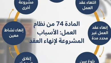المادة 74 من نظام العمل السعودي 2026 حالات انتهاء عقد العمل